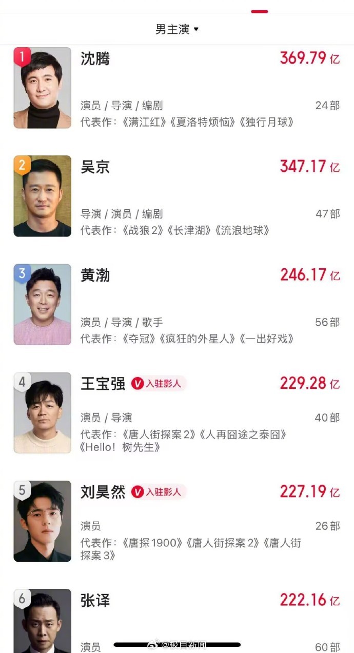易烊千玺成首位票房破200亿“00后”，目前票房成绩仅次于沈腾、吴京、黄渤、王宝强、刘昊然和张译