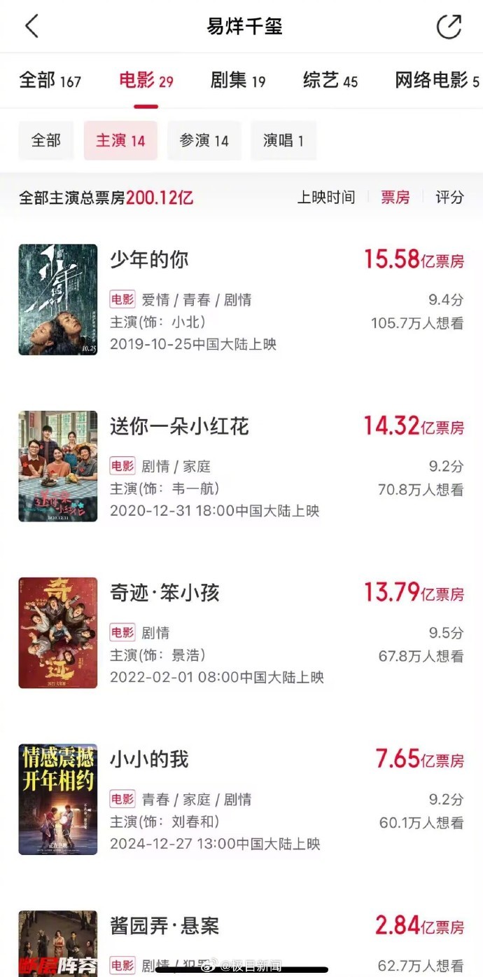 易烊千玺成首位票房破200亿“00后”，目前票房成绩仅次于沈腾、吴京、黄渤、王宝强、刘昊然和张译