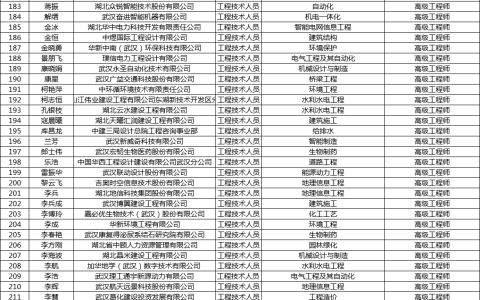 关于参加武汉东湖新技术开发区2025年（上半年）工程技术职称评审人员的评前公示