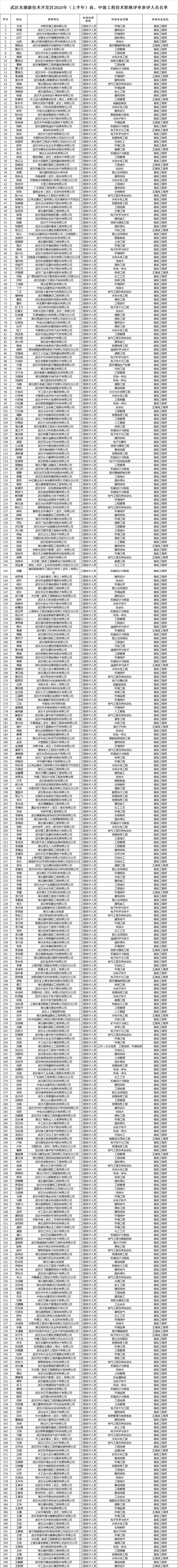 关于参加武汉东湖新技术开发区2025年（上半年）工程技术职称评审人员的评前公示