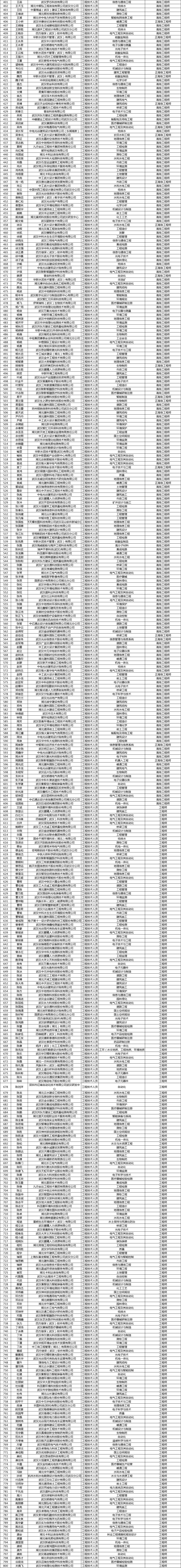 关于参加武汉东湖新技术开发区2025年（上半年）工程技术职称评审人员的评前公示