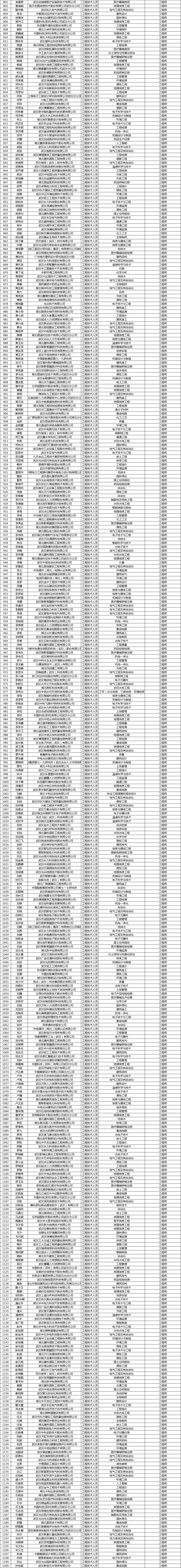 关于参加武汉东湖新技术开发区2025年（上半年）工程技术职称评审人员的评前公示
