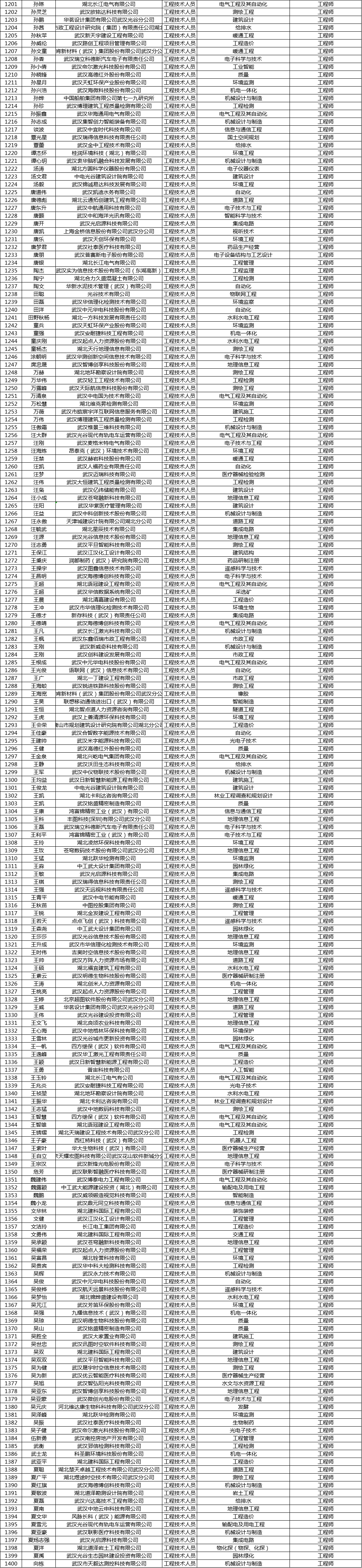 关于参加武汉东湖新技术开发区2025年（上半年）工程技术职称评审人员的评前公示
