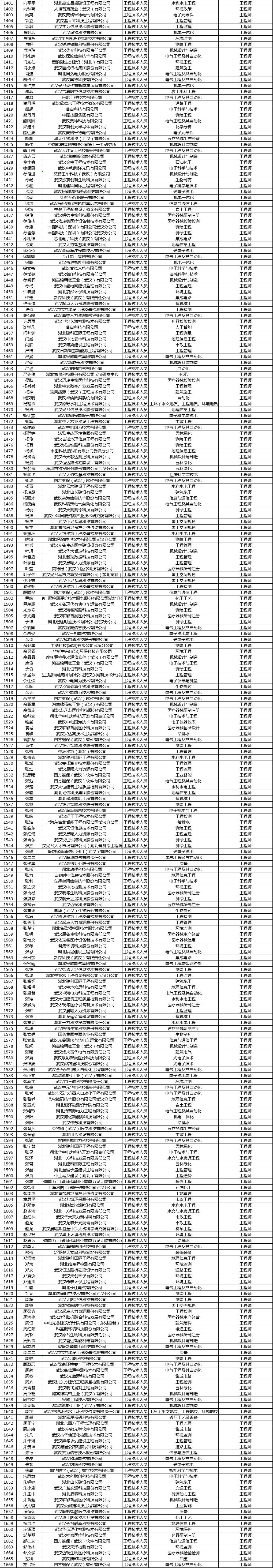 关于参加武汉东湖新技术开发区2025年（上半年）工程技术职称评审人员的评前公示