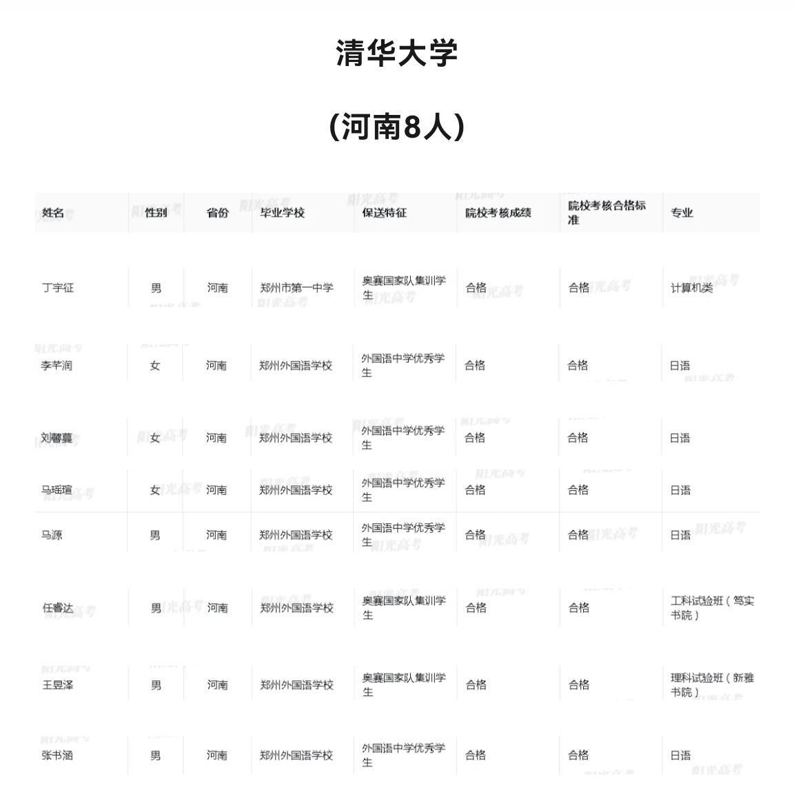 河南22名学生保送清华北大，这一所学校为何占了19人？校方回应