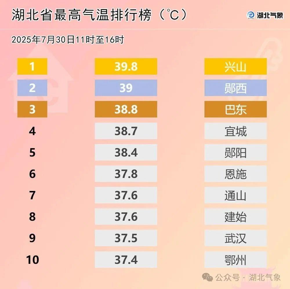 湖北人度过65年来最热七月！40℃+，8月火辣“辣得跳”，空调扛得住？