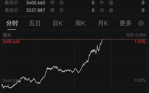 金价，再次暴涨！