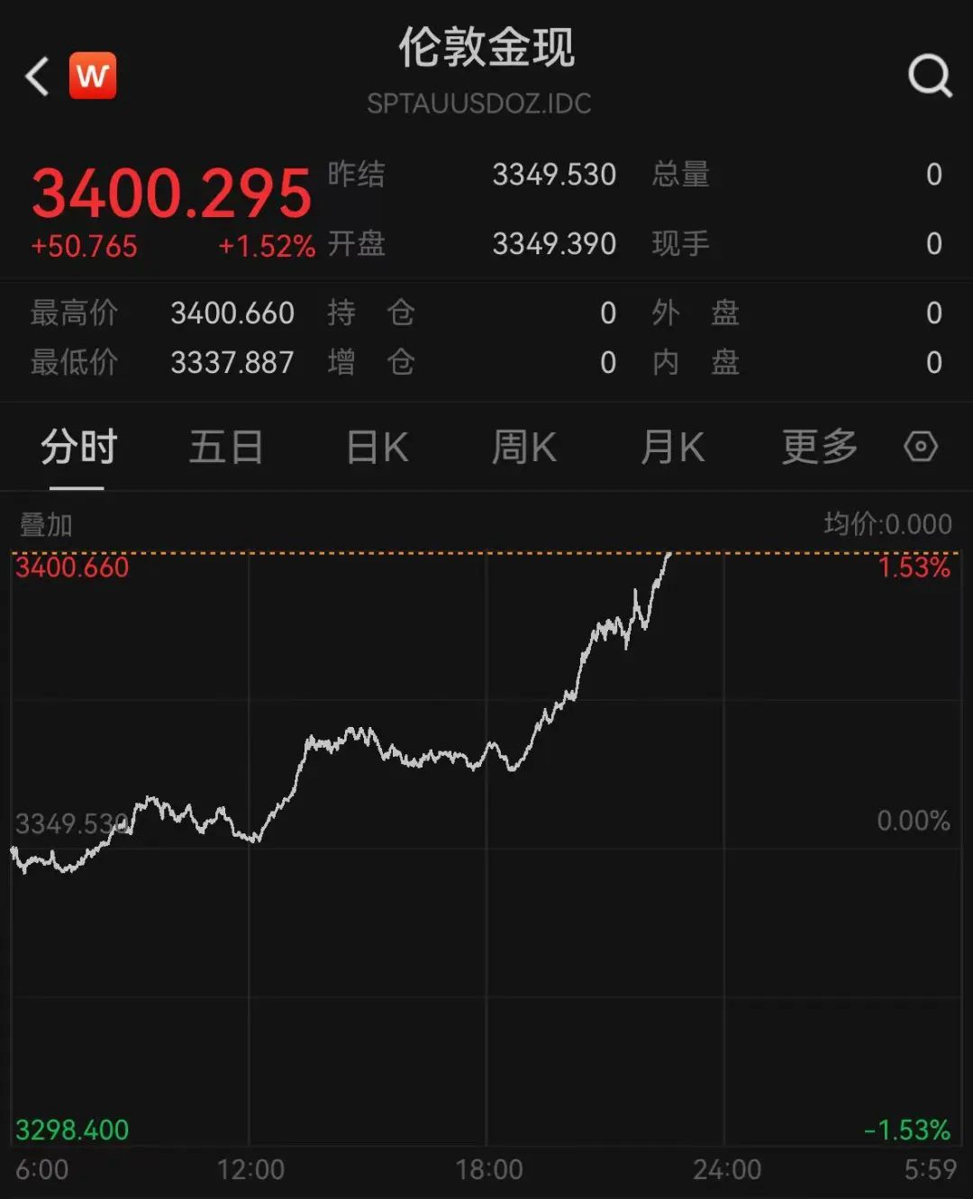 金价，再次暴涨！