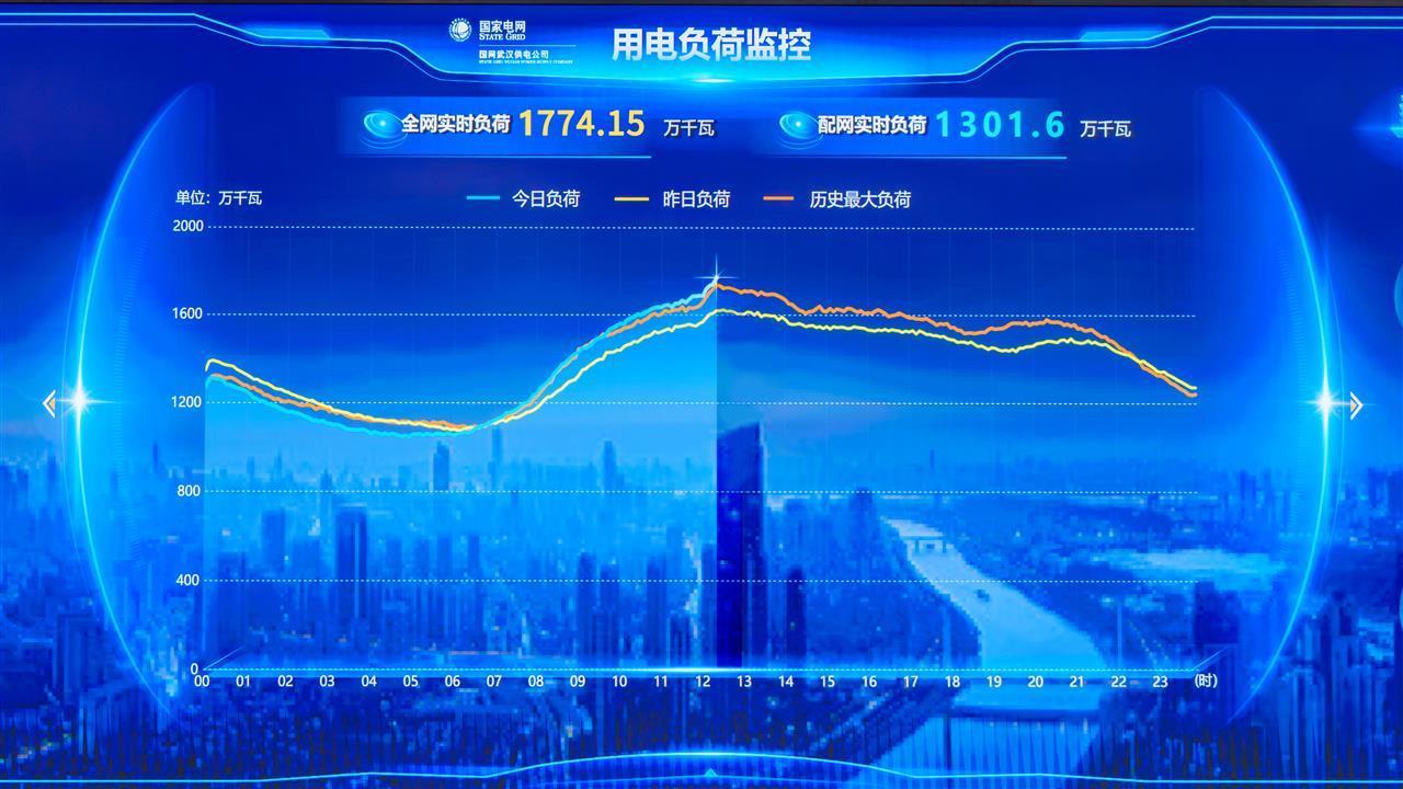 1774.15万千瓦！武汉电网负荷创下历史新高