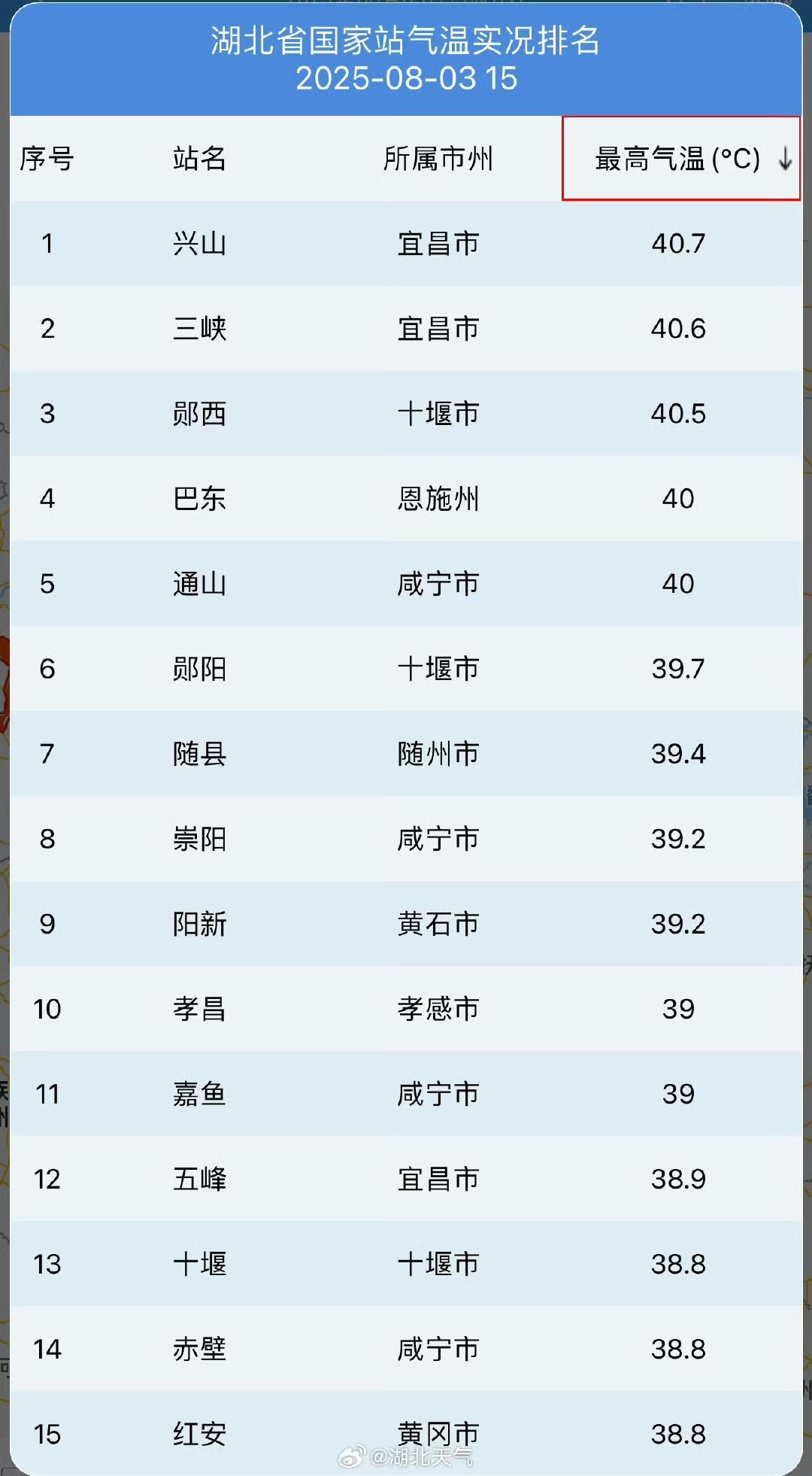 暑热持续上演！10日起，湖北高温强度将有所减弱
