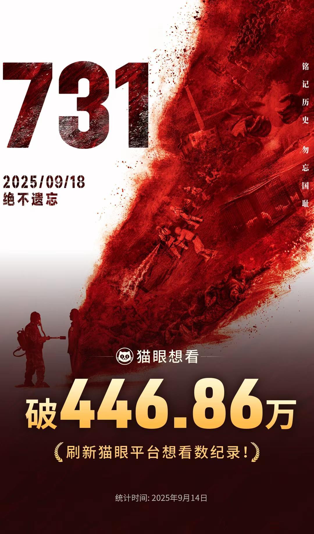 破纪录！电影《731》想看数突破446万，预售票房近6400万
