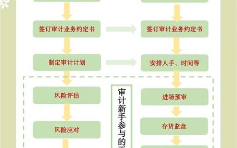 市审计局推出审计项目全流程管理办法