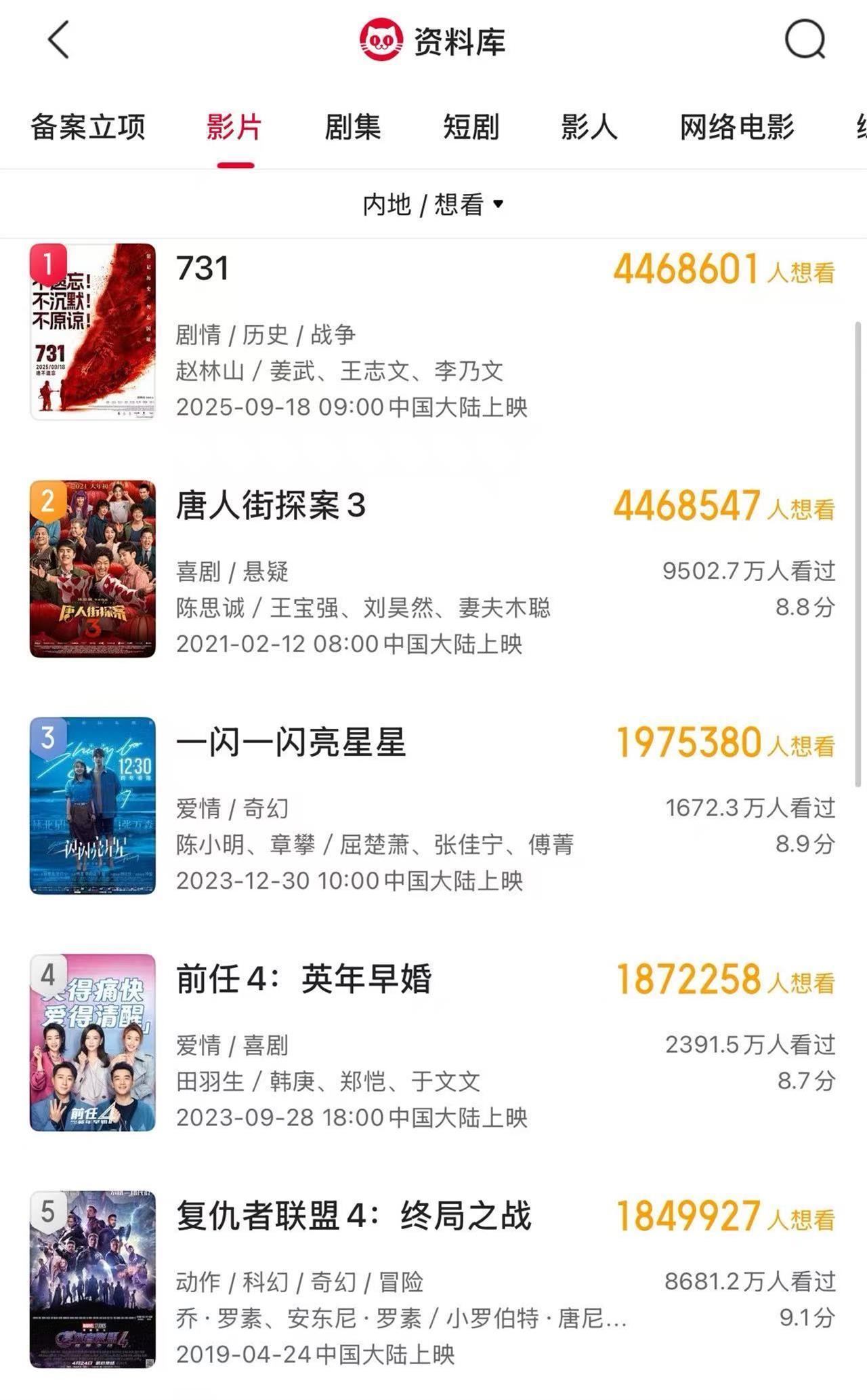 破纪录！电影《731》想看数突破446万，预售票房近6400万