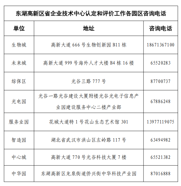 东湖高新区发改局关于转发组织开展2025年省企业技术中心认定和评价工作的通知