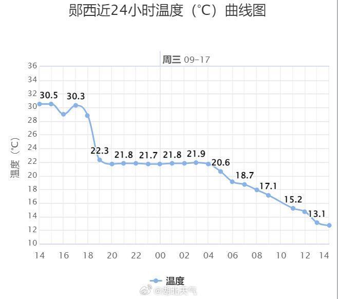 低至1字头！冷空气喊话湖北人：未来三天备好外套长裤和被子