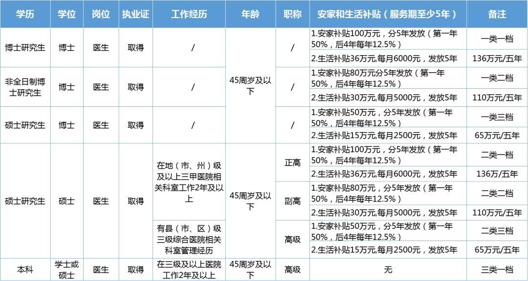 事业编制+最高136万元补贴！现余8位，招满即止！