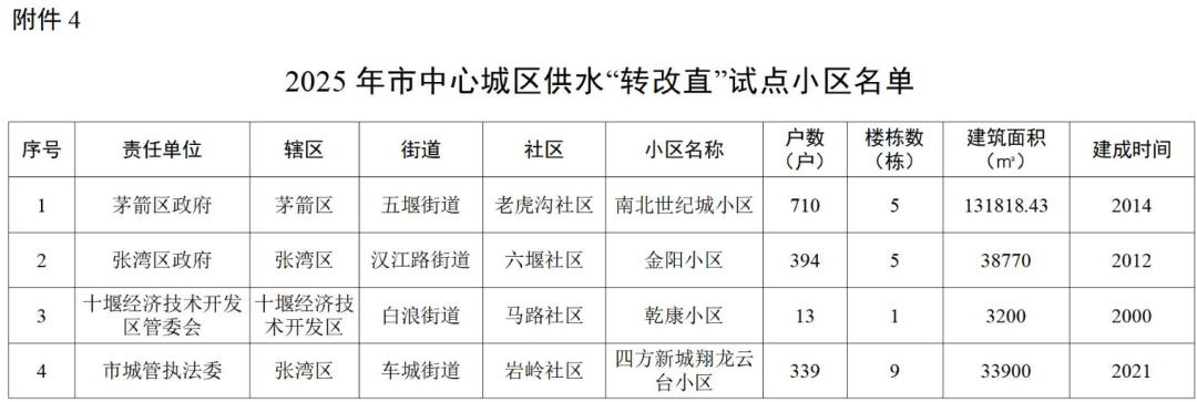 涉及152个小区!十堰市政府办最新通知!