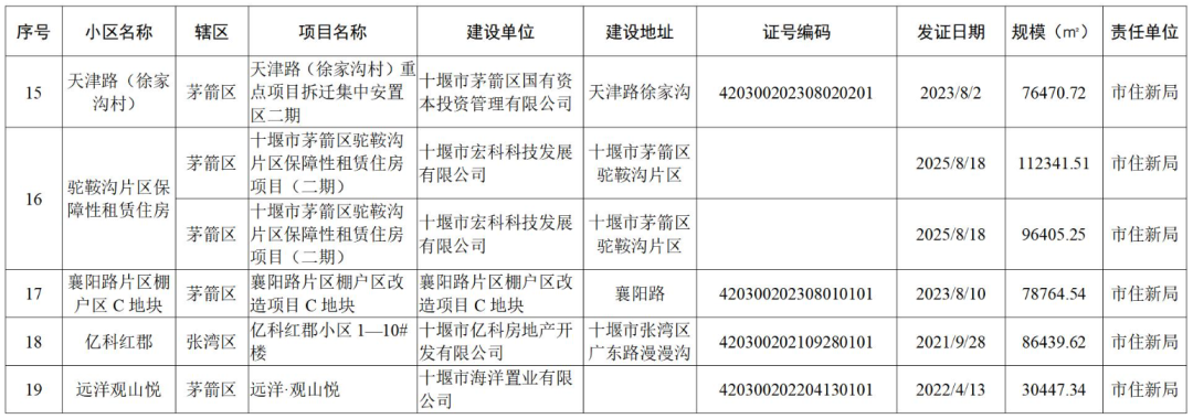 涉及152个小区!十堰市政府办最新通知!