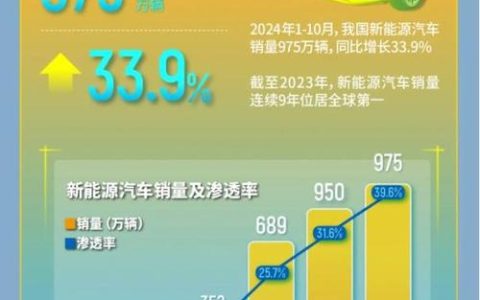 武汉冲刺百万辆整车年度目标，前10个月新能源汽车产量激增近五成