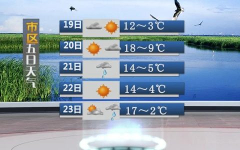 今日天气晴好 明天小雨到访