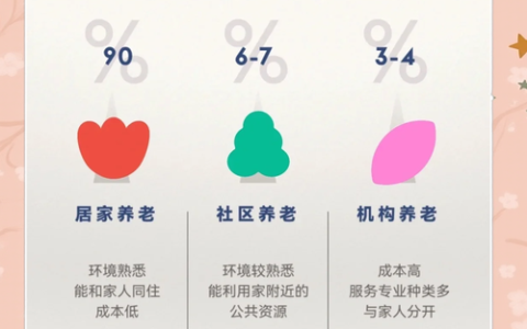 “一老一小”双龄共养模式发展的价值意蕴、困境及应对策略