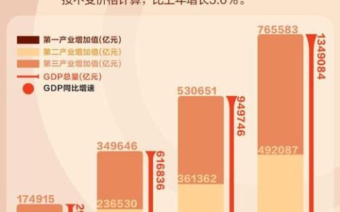 地区生产总值58.23亿元，同比增长7.1％，来凤经济“超燃”半年报——增速超预期 动能正澎湃