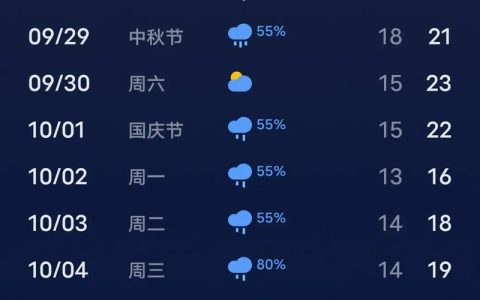 未来三天十堰天气晴好 昼夜温差大 中午较暖和