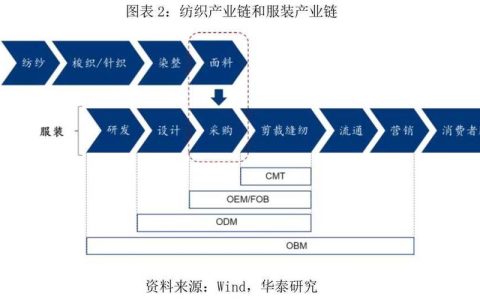 孙道军主持研究纺织服装产业链发展工作