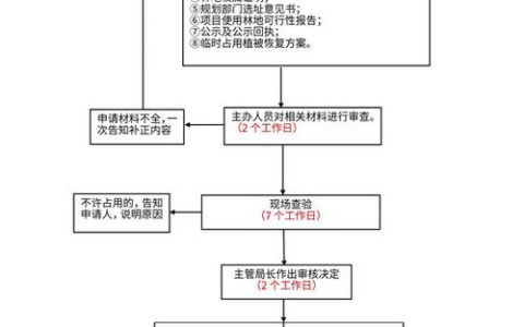 嘉鱼临时用地用林审批  “七个一”机制全流程贯通