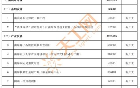 三大片区前三季度开工建设187个重点项目
