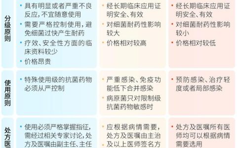 指导抗菌药物科学化管理
