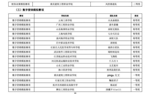 第十二届“学创杯”全国大学生创业综合模拟演训活动总决赛 赤壁职教集团斩获一等奖