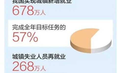 全市5年来实现城镇新增就业8万余人