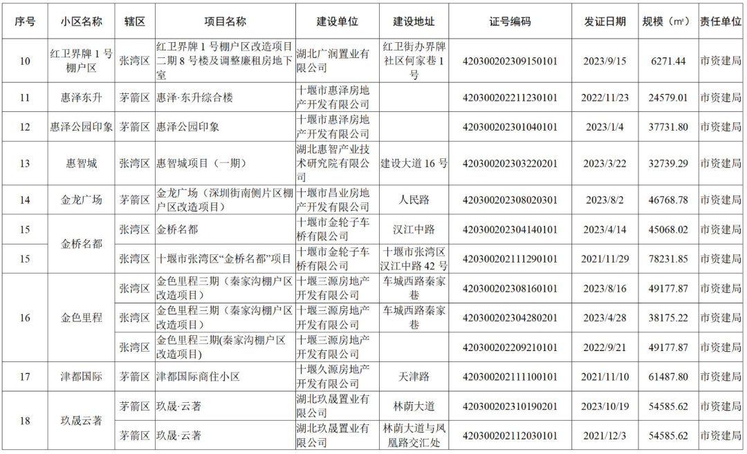 涉及152个小区!十堰市政府办最新通知!