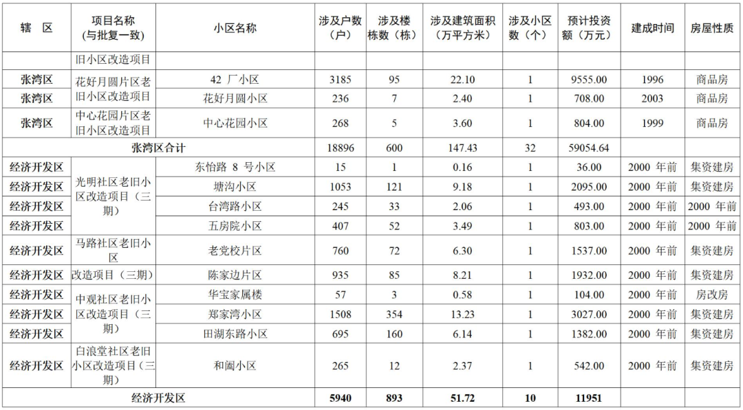 涉及152个小区!十堰市政府办最新通知!