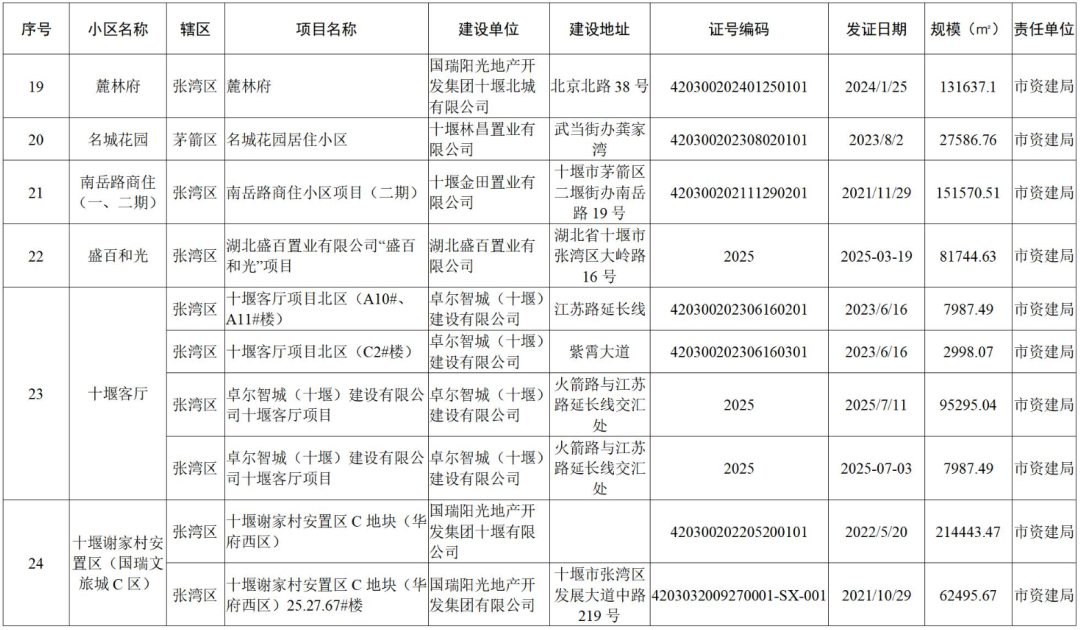 涉及152个小区!十堰市政府办最新通知!