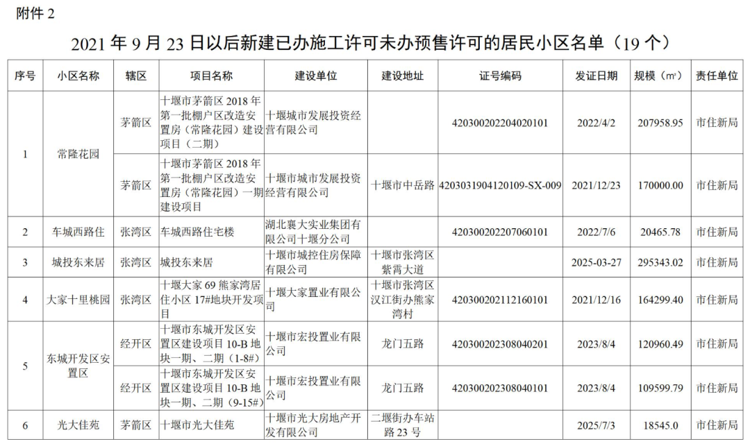 涉及152个小区!十堰市政府办最新通知!