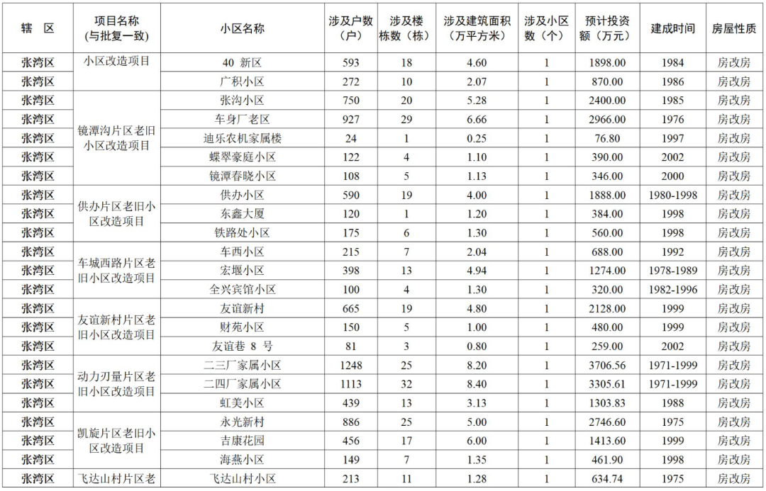 涉及152个小区!十堰市政府办最新通知!