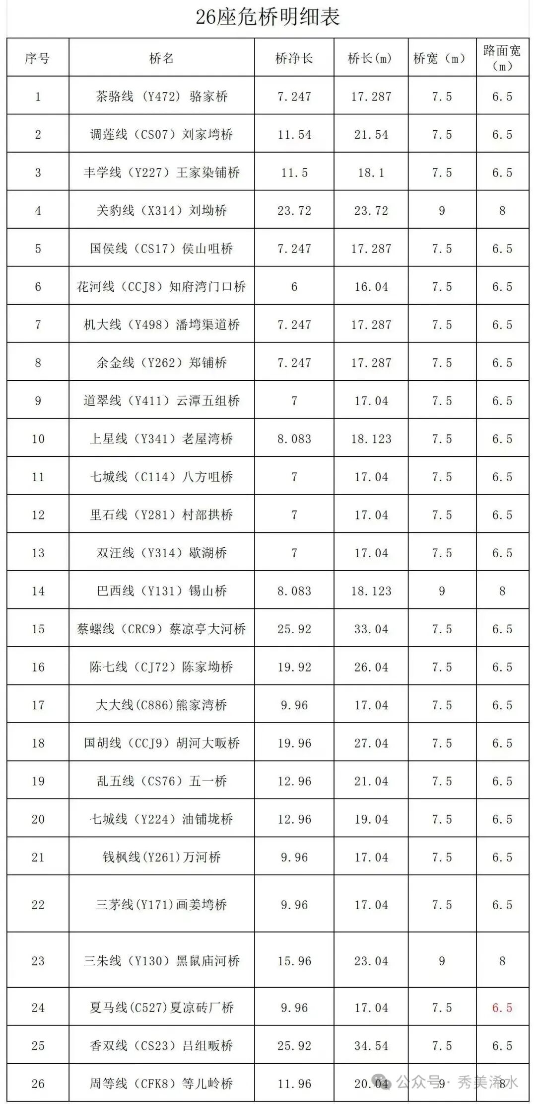 打通乡村“脉络”，浠水26座危桥改造工程即将开工！