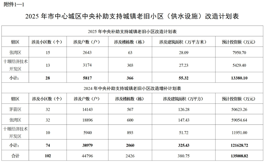 涉及152个小区!十堰市政府办最新通知!