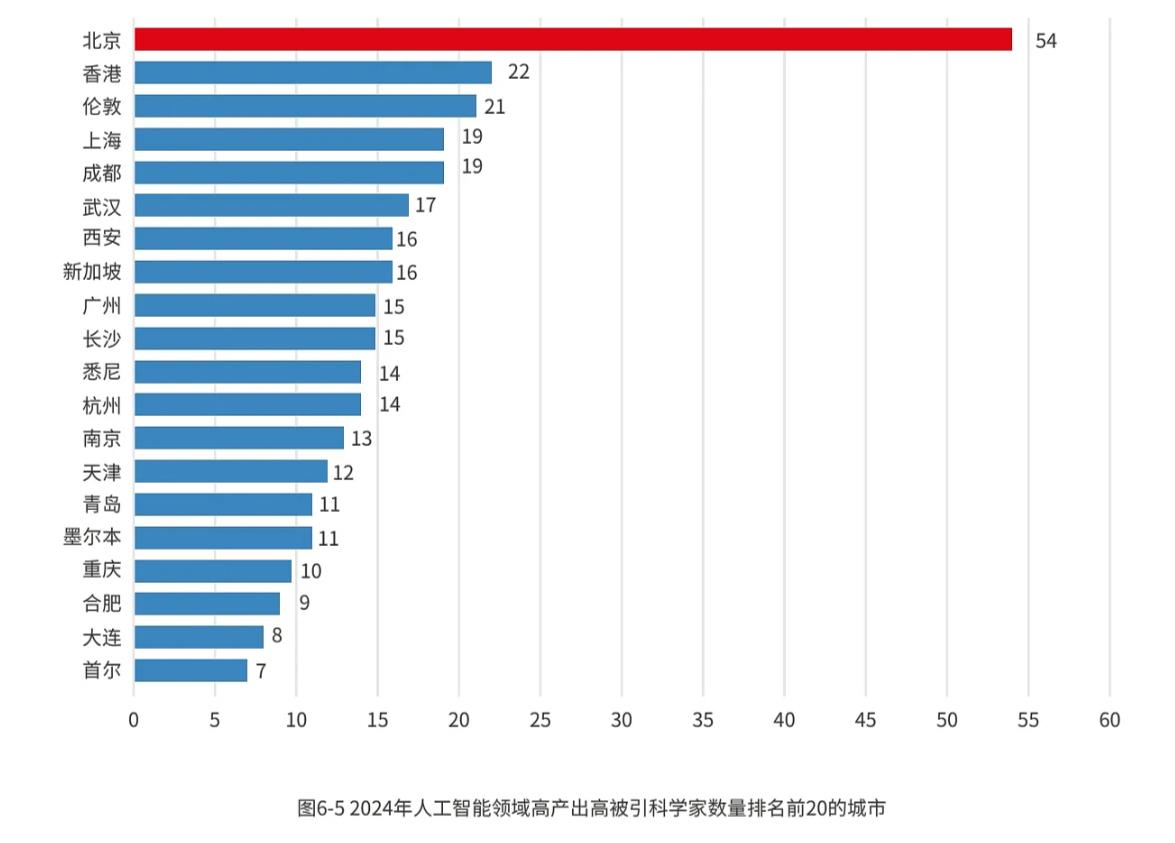人工智能领域，武汉顶尖科学家数量全球第6