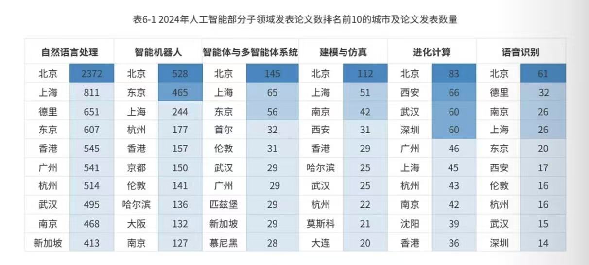 人工智能领域，武汉顶尖科学家数量全球第6