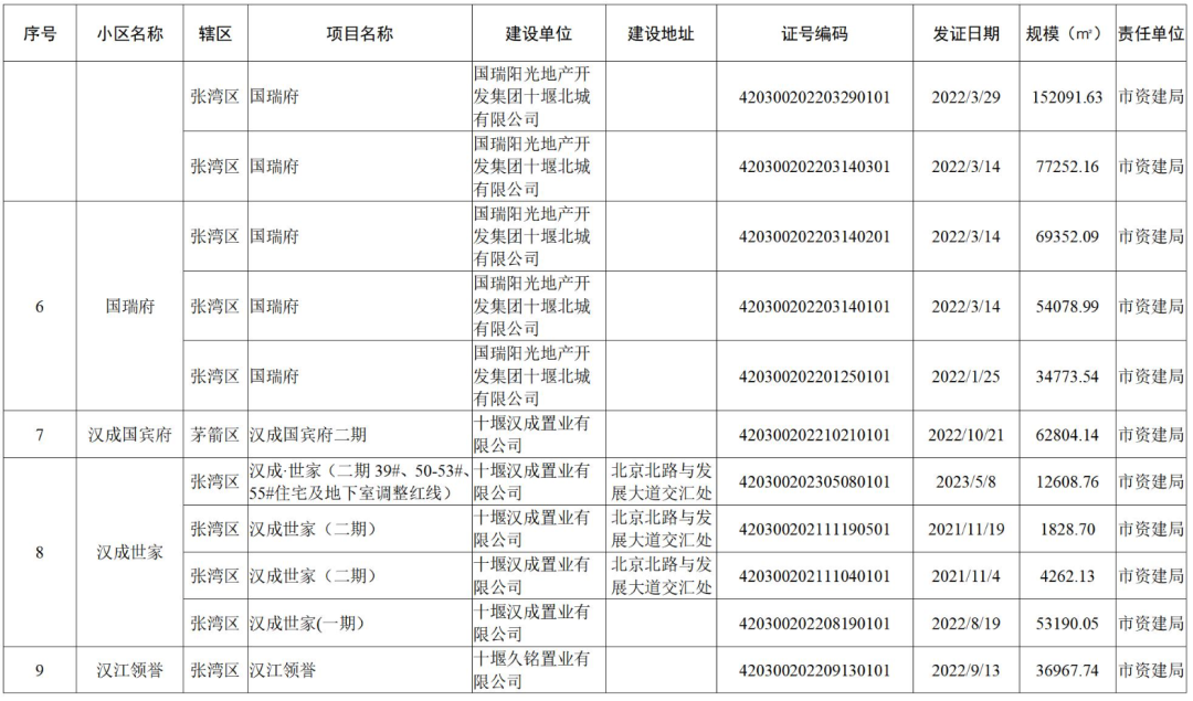 涉及152个小区!十堰市政府办最新通知!