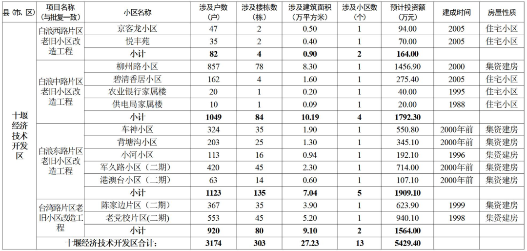 涉及152个小区!十堰市政府办最新通知!