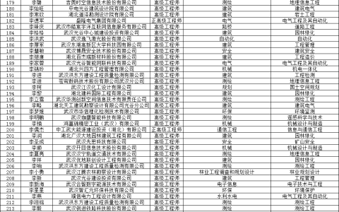 关于参加武汉东湖新技术开发区2025年（下半年）工程技术职称评审人员的评前公示