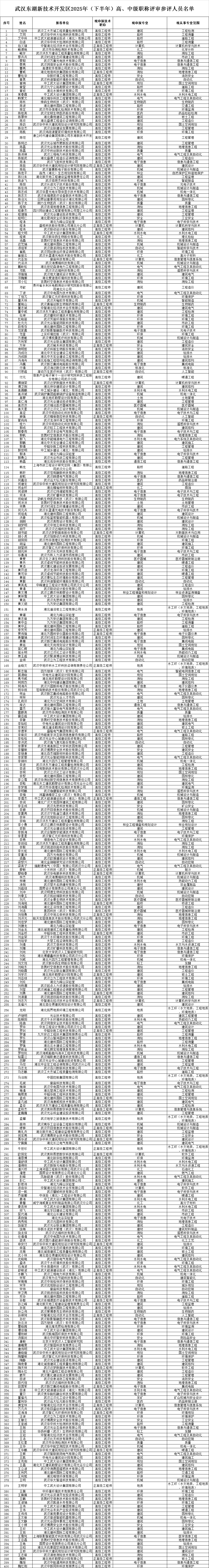 1.png 关于参加武汉东湖新技术开发区2025年(下半年)工程技术职称评审人员的评前公示