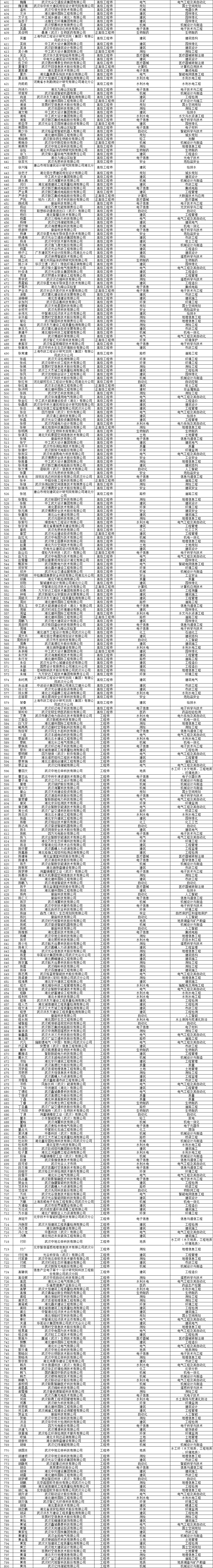 2.png 关于参加武汉东湖新技术开发区2025年(下半年)工程技术职称评审人员的评前公示