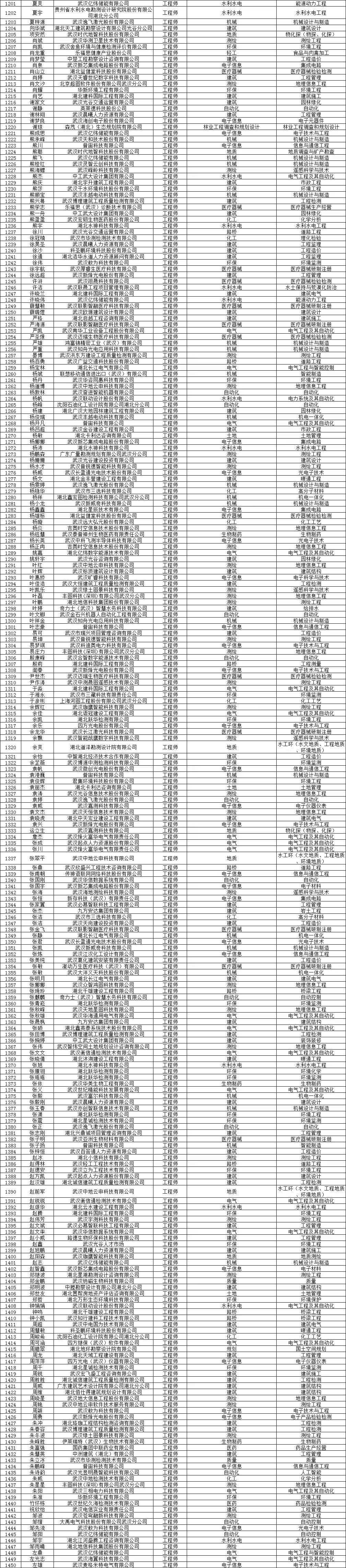 4.jpg 关于参加武汉东湖新技术开发区2025年(下半年)工程技术职称评审人员的评前公示