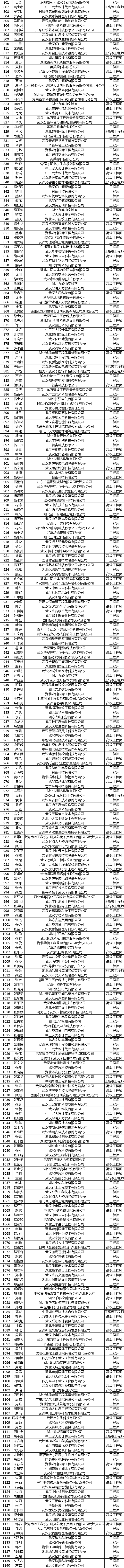 关于武汉东湖新技术开发区2025年（下半年）工程技术高、中级职称评审通过人员的公示