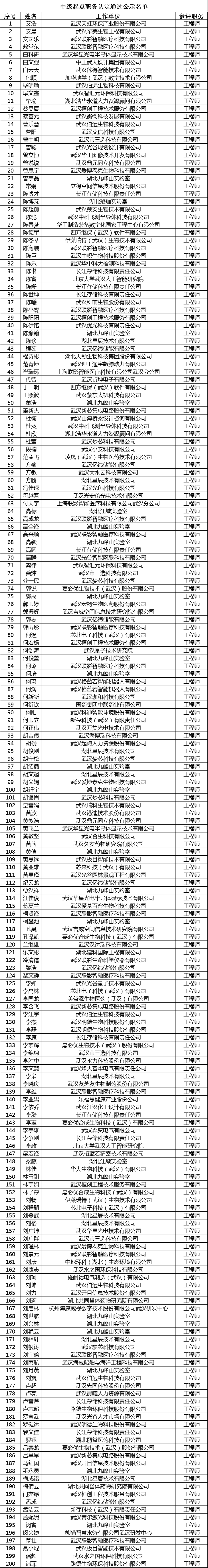关于武汉东湖新技术开发区2025年（下半年）工程技术高、中级职称评审通过人员的公示